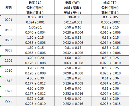 貼片電容封裝規(guī)格 貼片電容封裝規(guī)格